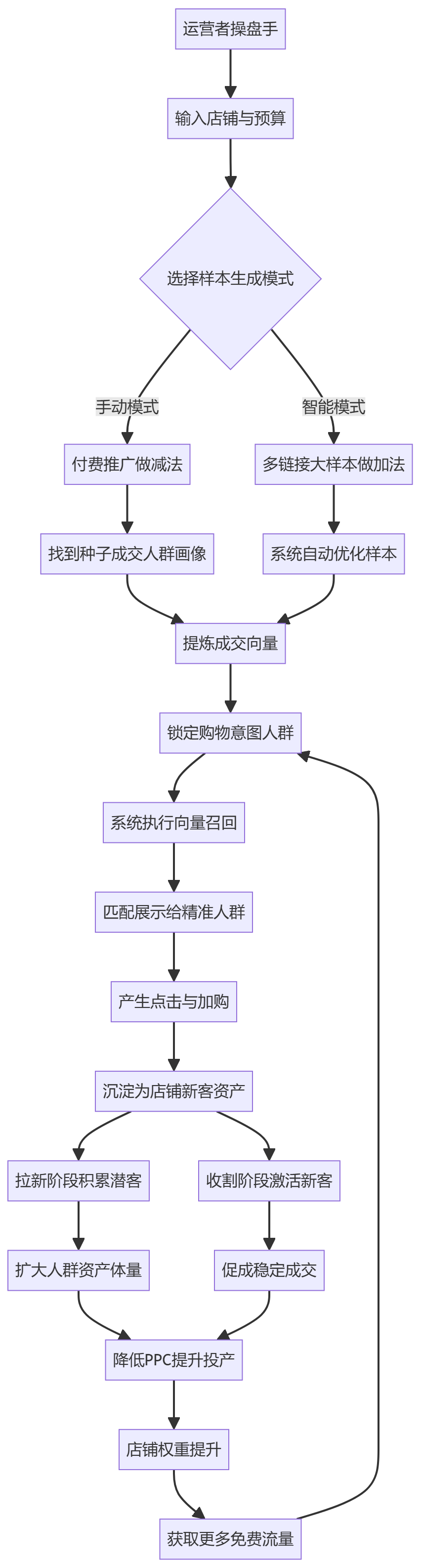核心商业逻辑拆解